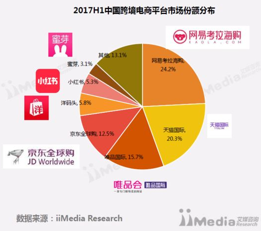 跨境电商剩余机会在哪儿?
