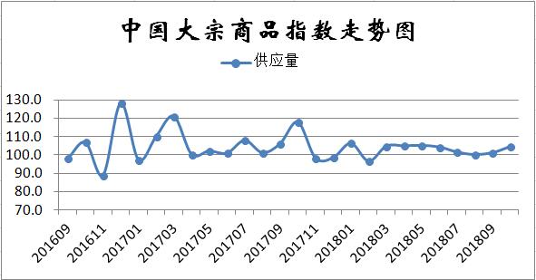 10月份中国大宗商品指数显示：供应压力有所加大，市场调整风险加剧