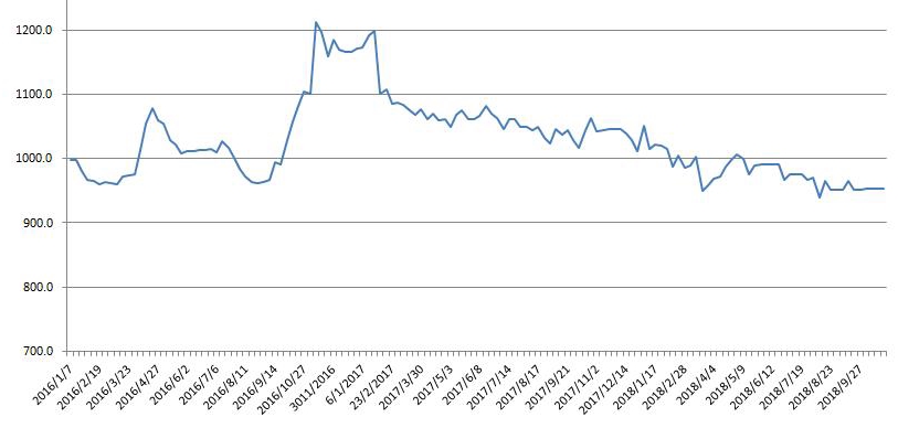 2016-2018年各周中国公路物流运价指数