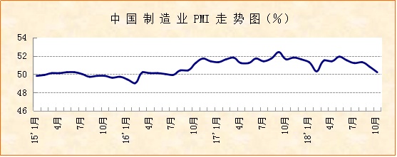 10月份PMI显示:制造业增速放缓 仍处于扩张区间