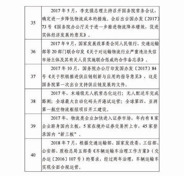 改革开放40年物流行业代表性事件