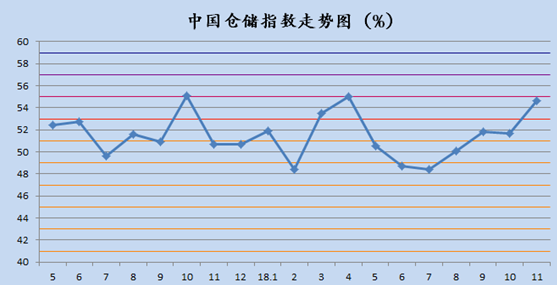 2018年11月中国物流业景气指数为55.9%