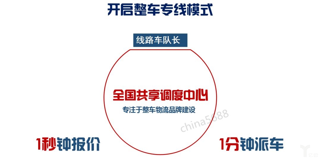 开启整车专线模式 开启整车专线模式