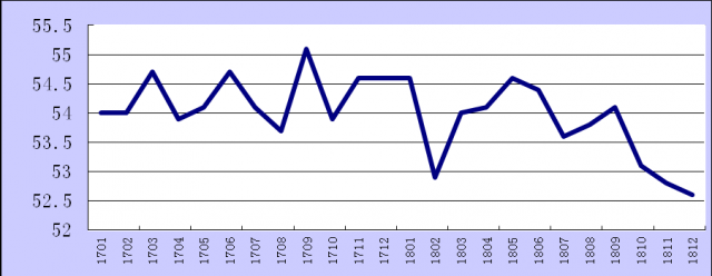 2018年12月份综合PMI产出指数为52.6%