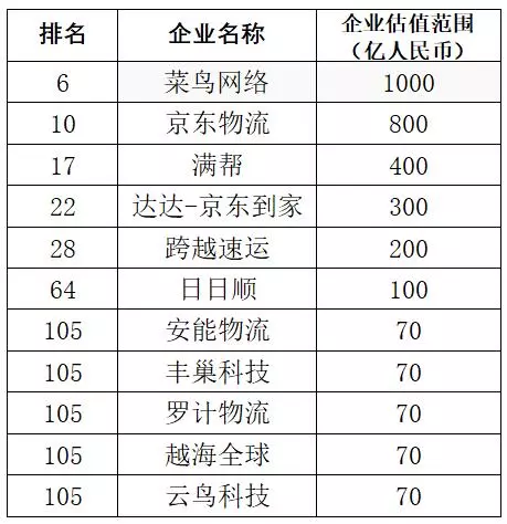 菜鸟领跑,估值最高超1000亿:这11家物流企业入选2018大中华区独角兽!