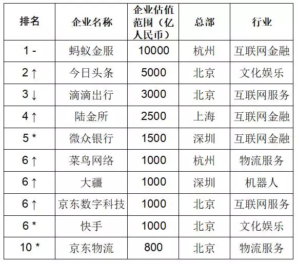 菜鸟领跑,估值最高超1000亿:这11家物流企业入选2018大中华区独角兽!