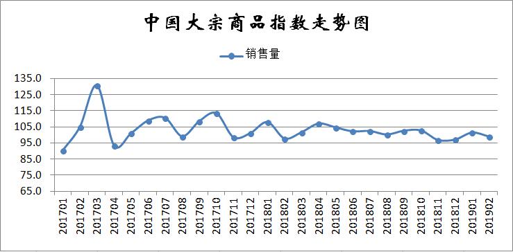 2月份中国大宗商品指数显示:指数季节性回落 市场再遇下行压力