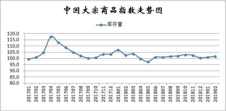 2月份中国大宗商品指数显示:指数季节性回落 市场再遇下行压力