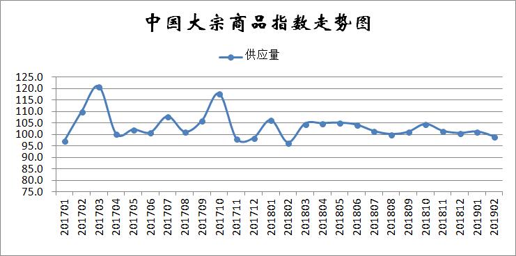 2月份中国大宗商品指数显示:指数季节性回落 市场再遇下行压力