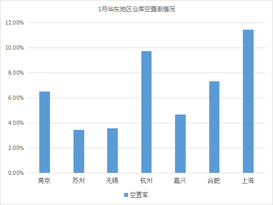 2019年1月中国通用仓储市场动态报告
