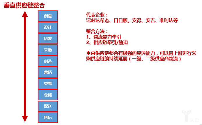 垂直供应链整合代表企业