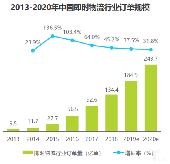 中国即时物流行业订单