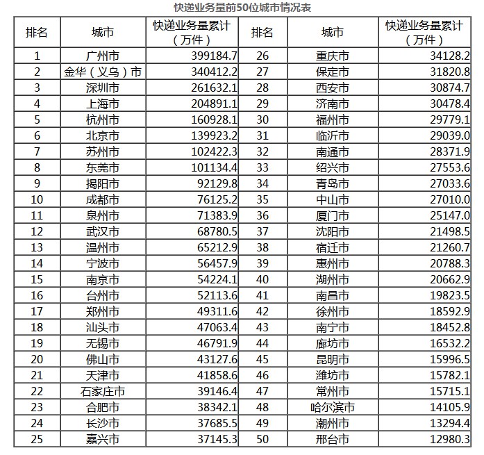 国家邮政局:1-8月全国快递业务量累计完成383.1亿件_物流_电商报