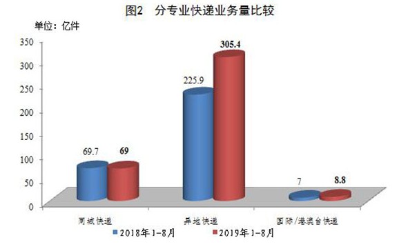 国家邮政局:1-8月全国快递业务量累计完成383.1亿件_物流_电商报