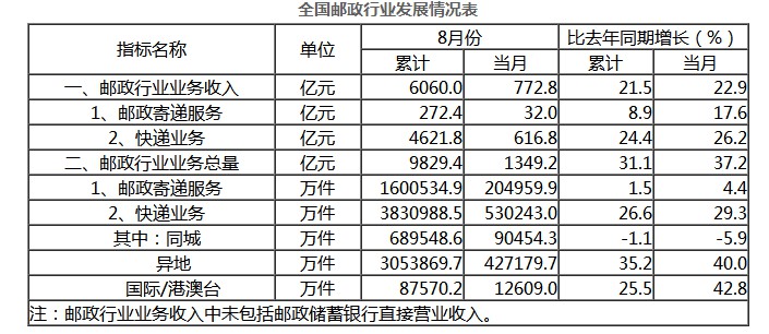 国家邮政局:1-8月全国快递业务量累计完成383.1亿件_物流_电商报