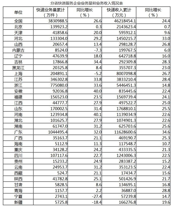 国家邮政局:1-8月全国快递业务量累计完成383.1亿件_物流_电商报