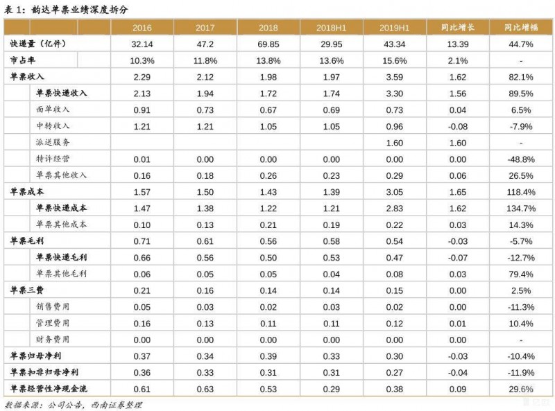 无风口时代,物流行业的猪要往哪飞?