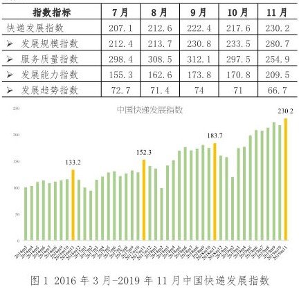国家邮政局:11月快递量预计超过70亿件