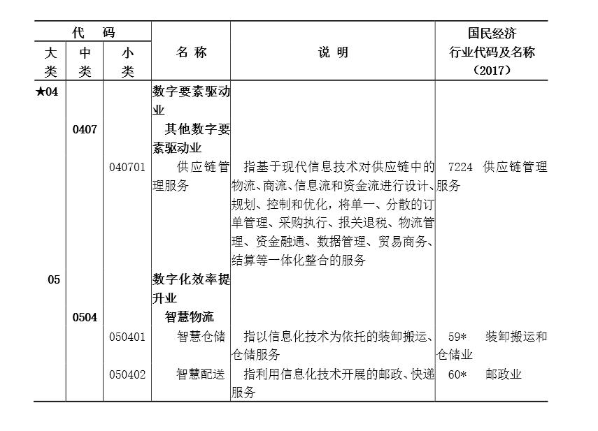 供应链管理服务和智慧物流均被纳入《数字经济及其核心产业统计分类(2021)》