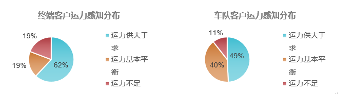 物流运输行业调研分析报告