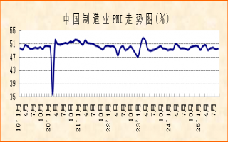 权威发布| 向好基础继续巩固，宏观经济稳中有增——2025年8月份制造业PMI分析