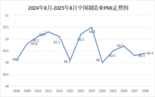 权威发布| 2025年8月份制造业PMI为49.4%